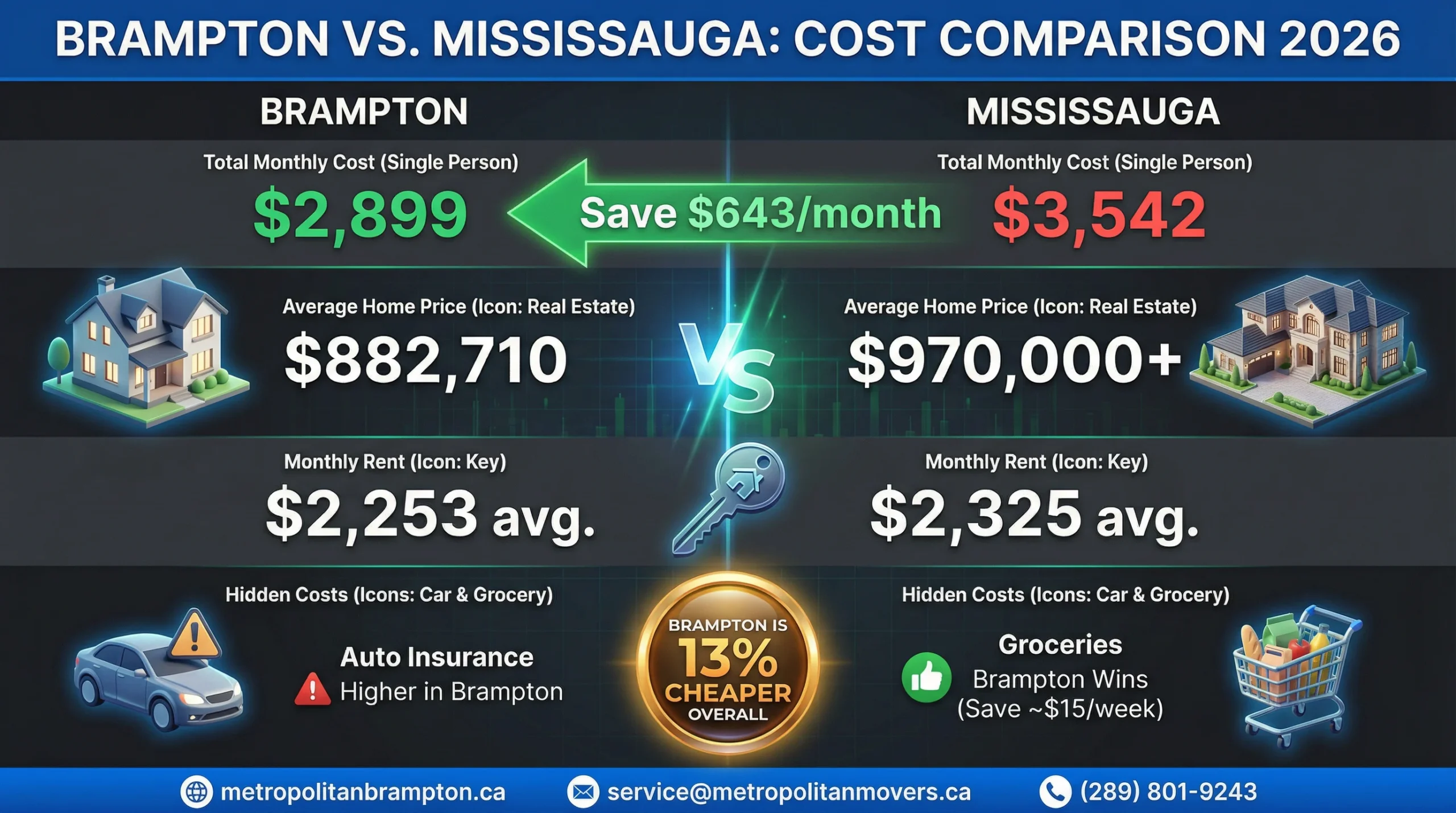 Brampton vs Mississauga Cost of Living infograpchis
