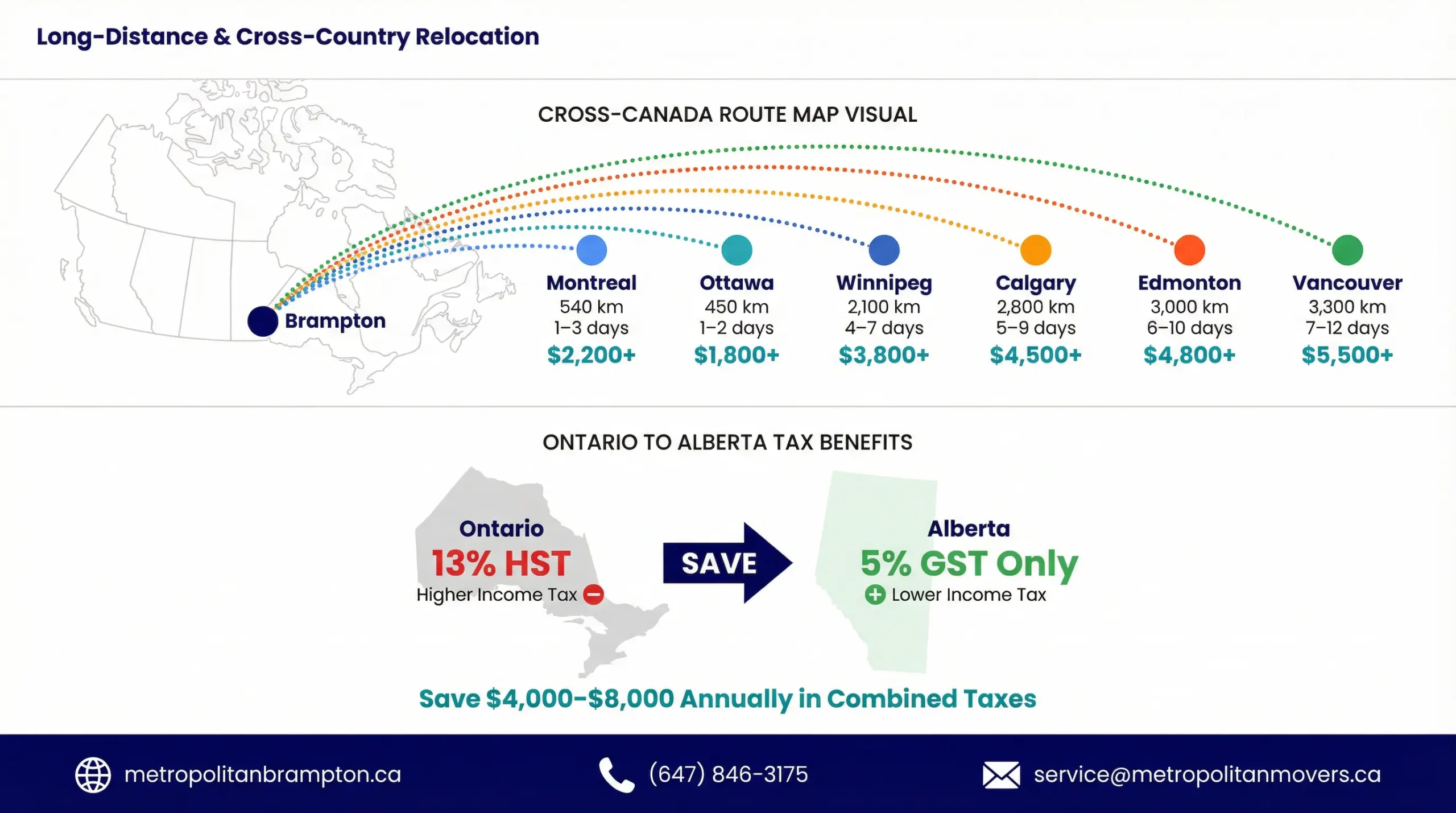 Long-Distance & Cross-Country Relocation from Brampton