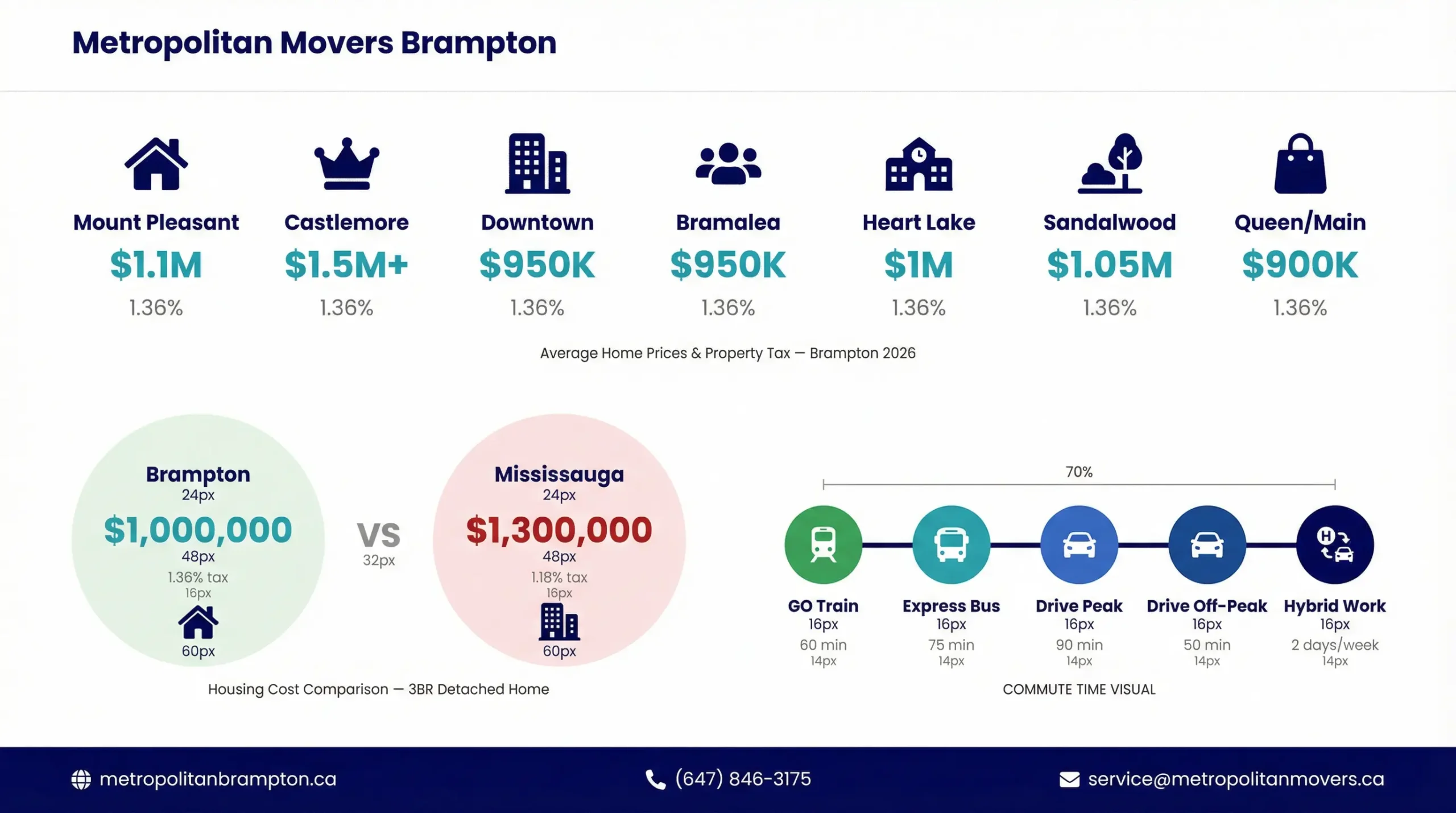 Moving to Brampton Ontario