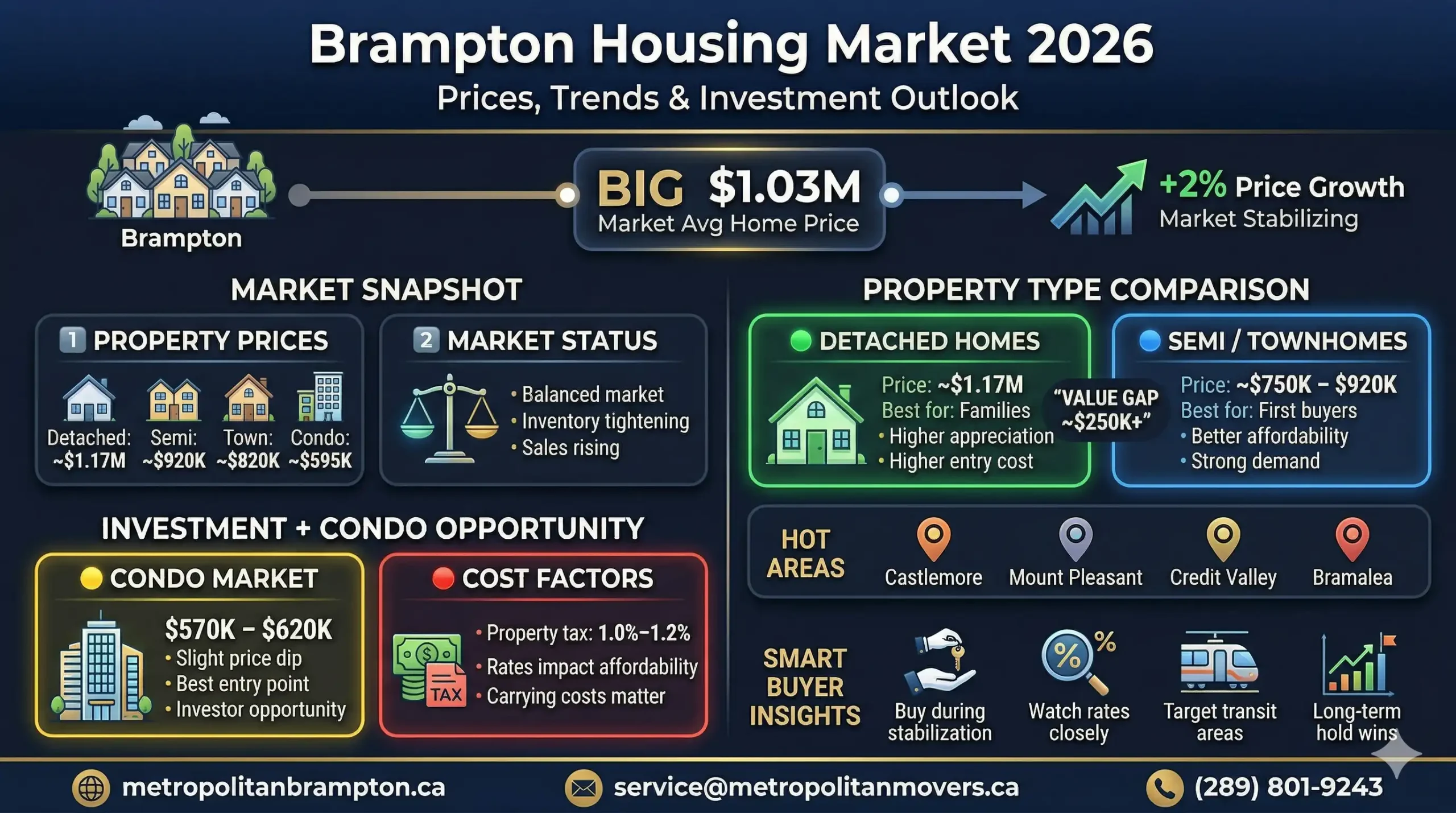 Brampton Housing Market 2026  What Buyers, Sellers, and Investors Need to Know Right Now