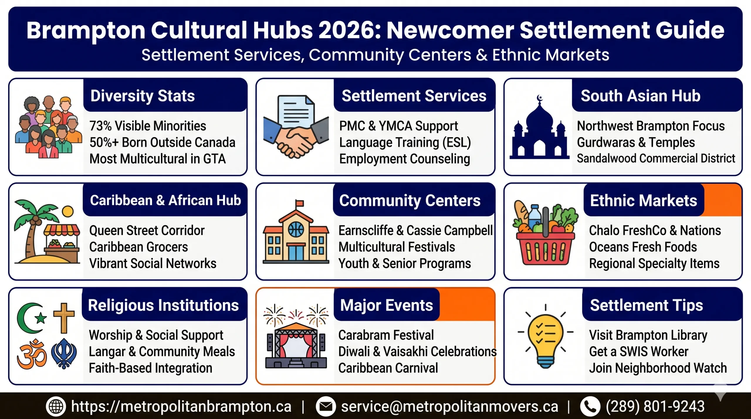 Brampton Cultural Hubs: Your Complete Guide to Community Centers, Immigrant Services, and Multicultural Life