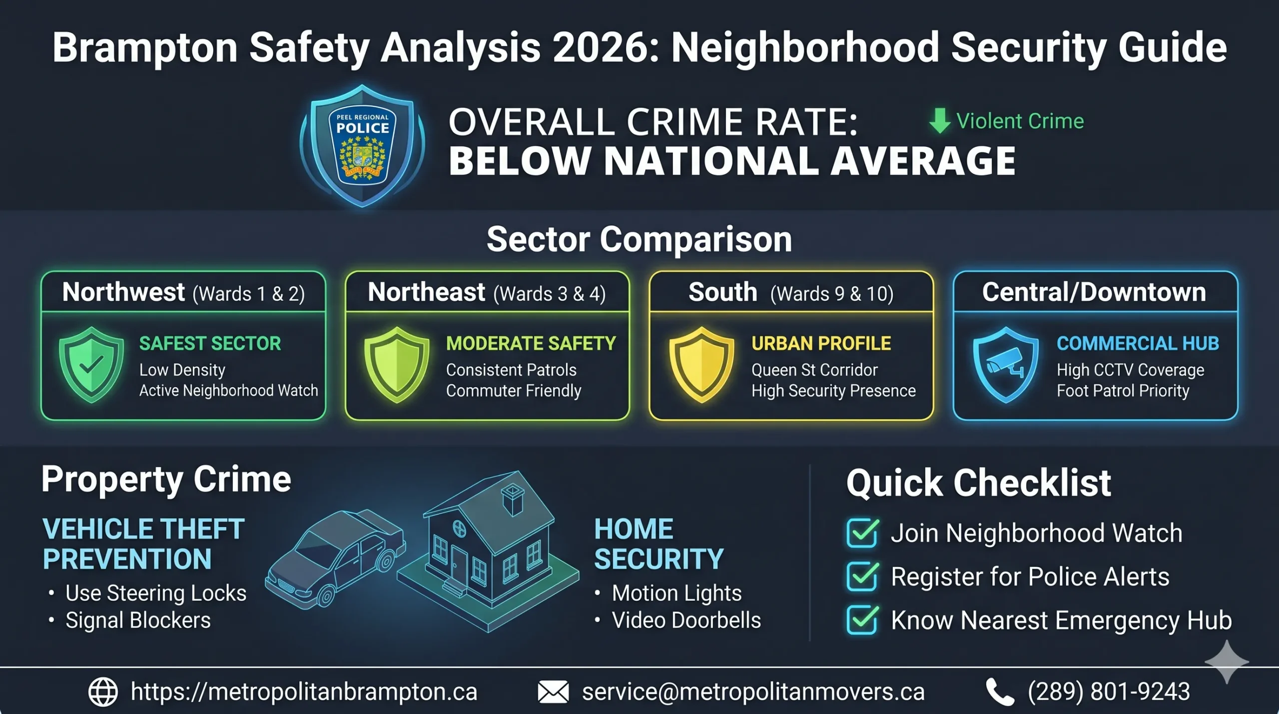 Brampton Safety Analysis: Understanding Crime Rates, Neighborhood Security, and Community Safety Across the City