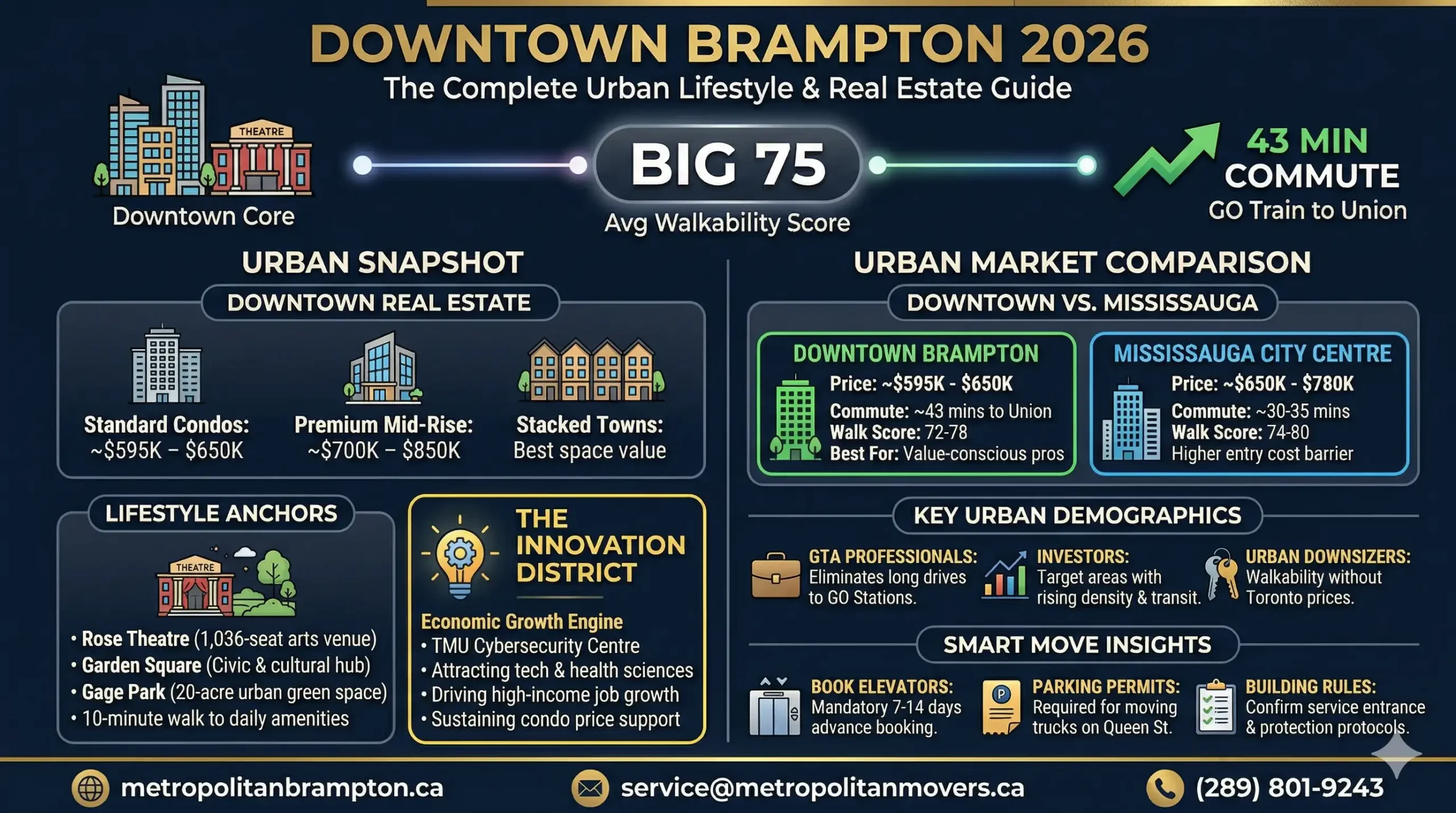 Living in Downtown Brampton The Complete Urban Lifestyle Guide for 2026