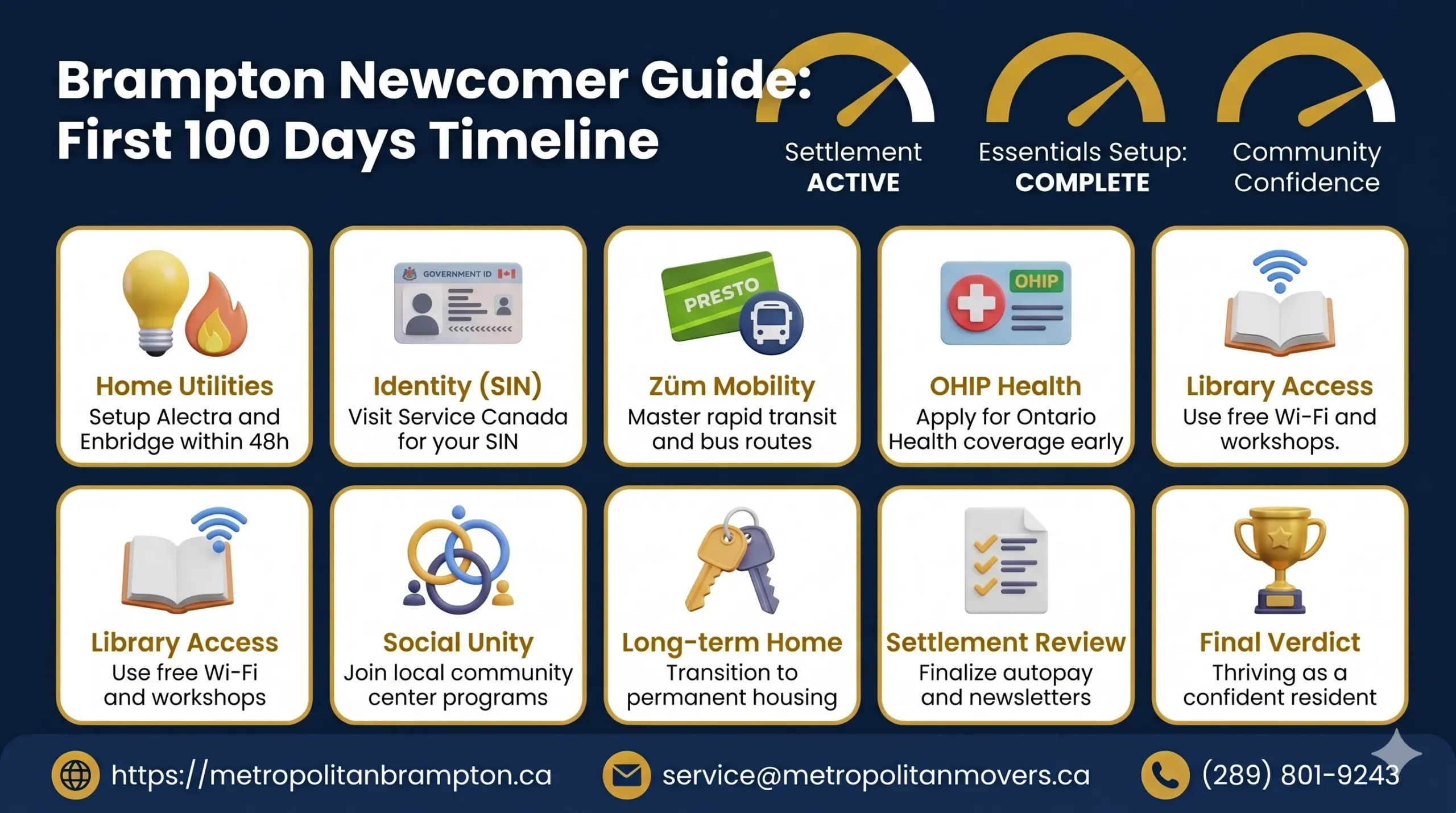 Master the Newcomer-Brampton-guide: A 100-Day Survival Timeline for Success
