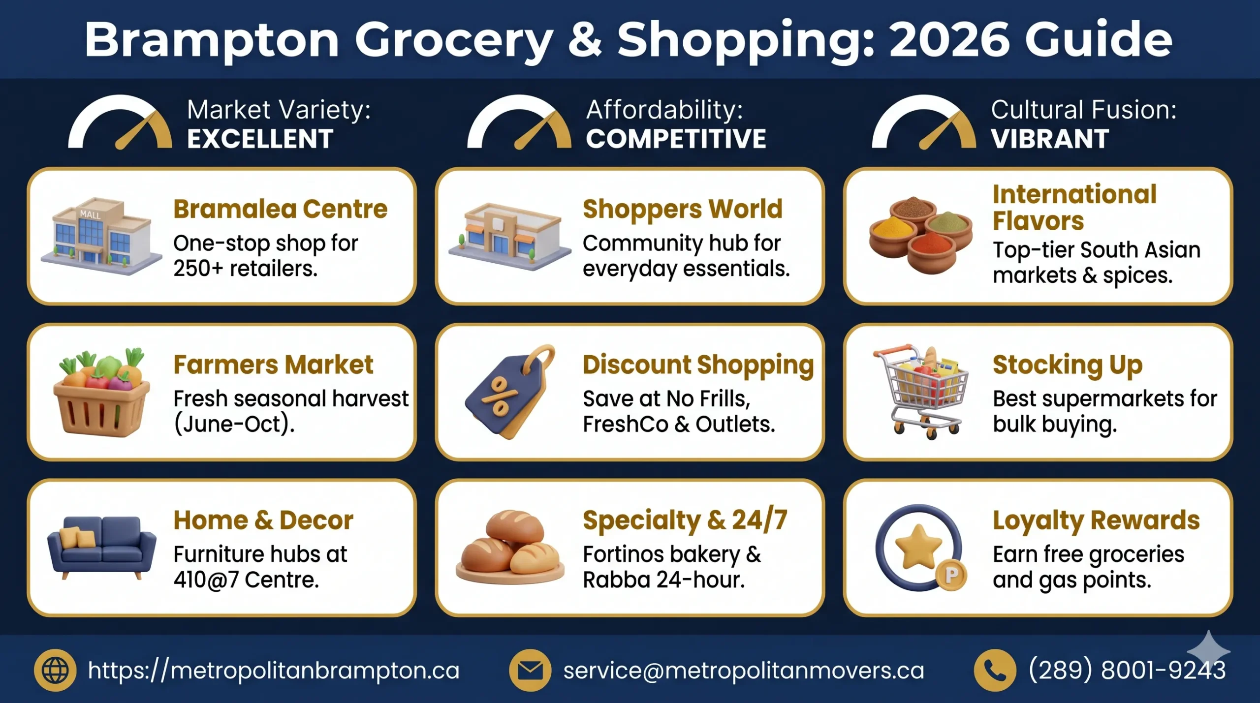 Mastering the Brampton-grocery-guide: A New Resident's Shopping Roadmap