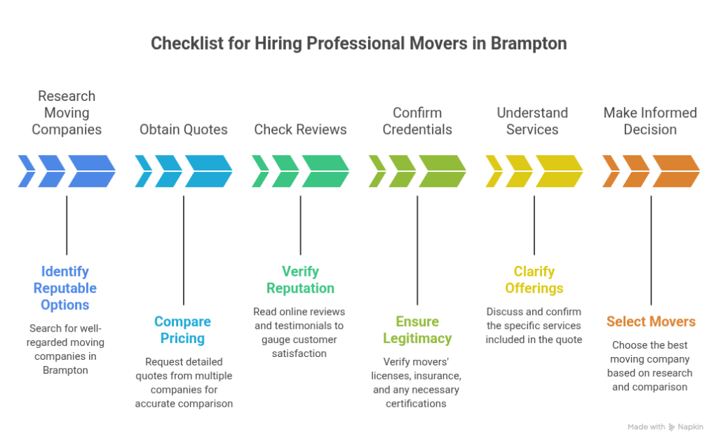 Best moving service options in Brampton